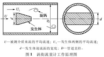 渦街流量計工作原理圖