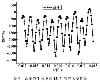 渦街發生體下游 1D 處的靜壓變化圖