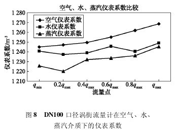 DN100 口徑渦街流量計在空氣、水、