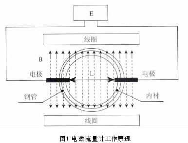 電磁流量計工作原理圖