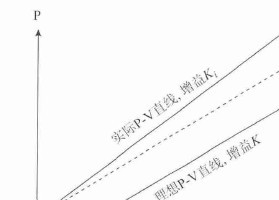 電磁流量計輸出脈沖頻率與介質流速之間關系圖