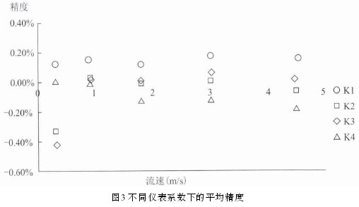 電磁流量計不同儀表系數下的平均精度示意圖